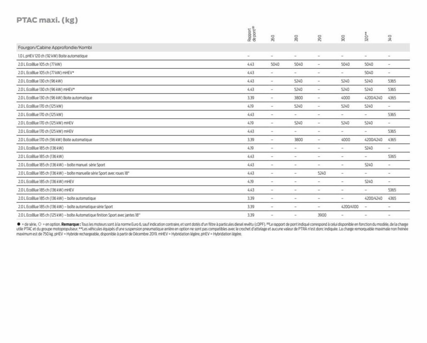 Catalogue Transit Custom, page 00059