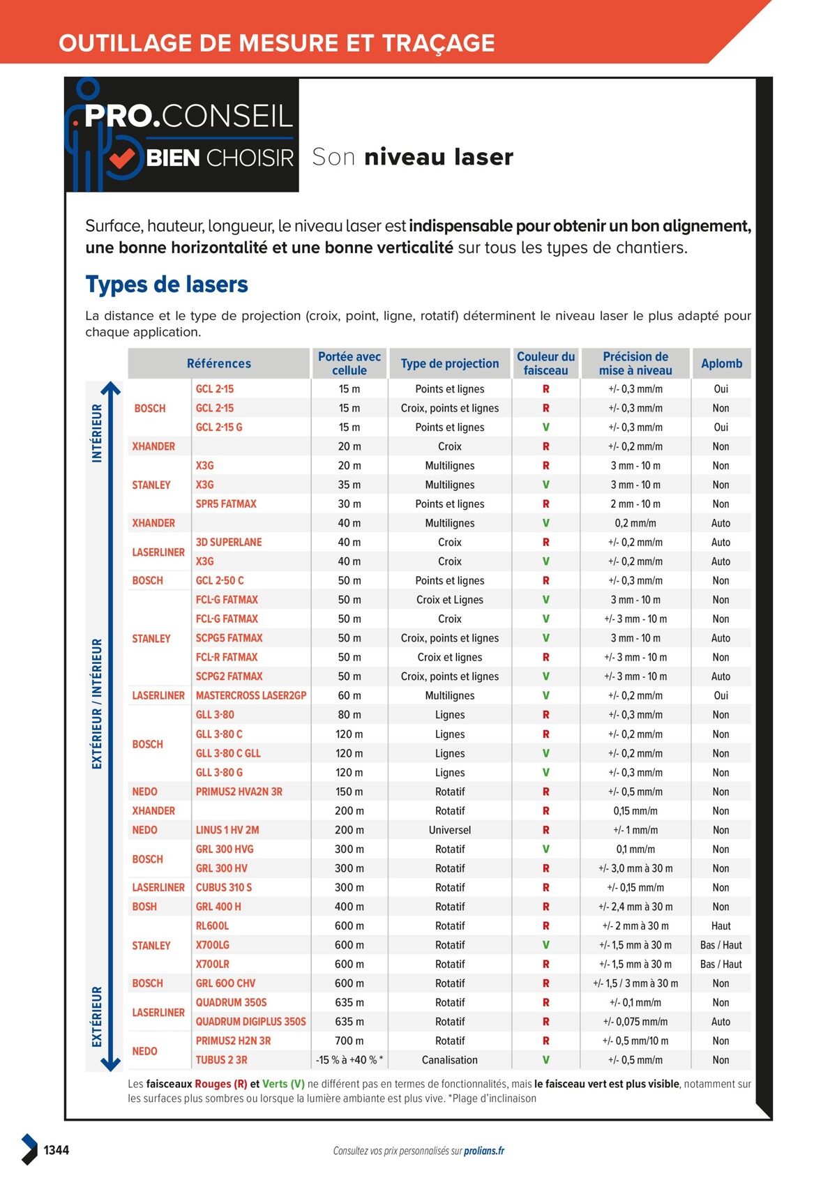 Catalogue PRO&DISPO L'OFFRE 100% STOCK DE PROLIANS, page 01346