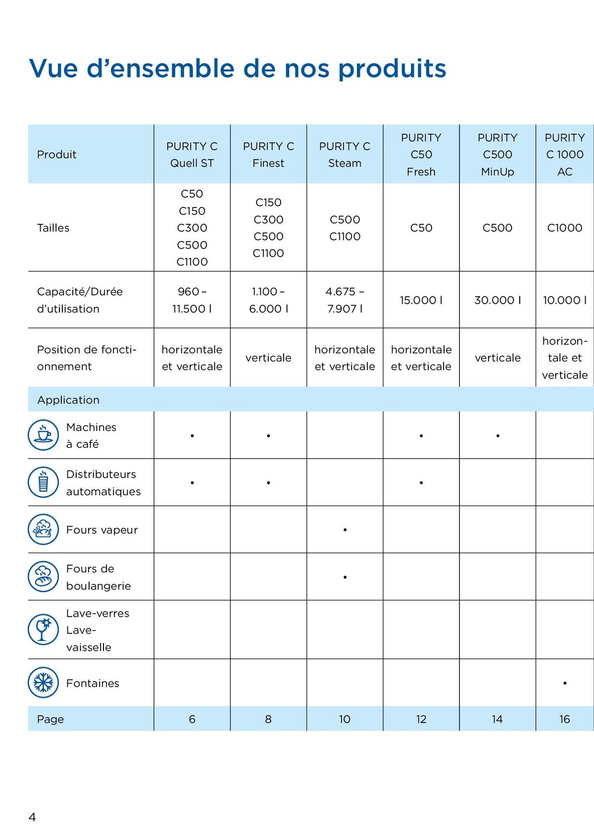 Catalogue Des solutions professionnelles pour une eau optimale, page 00004