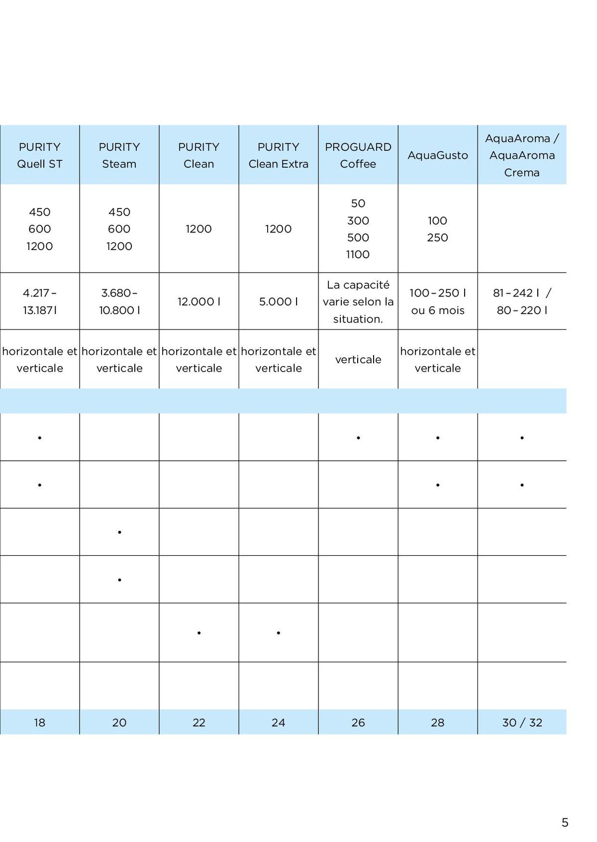 Catalogue Des solutions professionnelles pour une eau optimale, page 00005