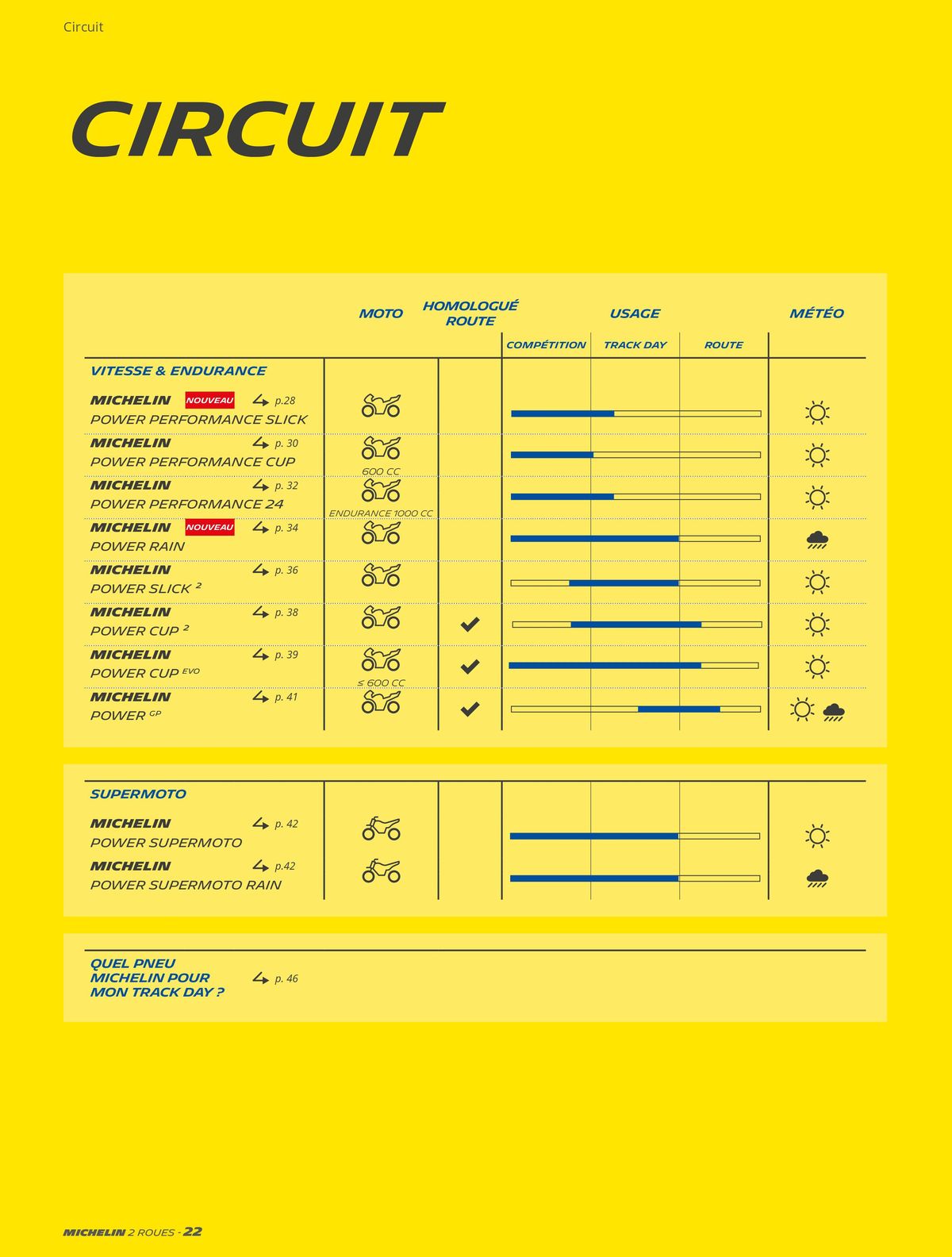 Catalogue MICHELIN Deux Roues 2023, page 00022