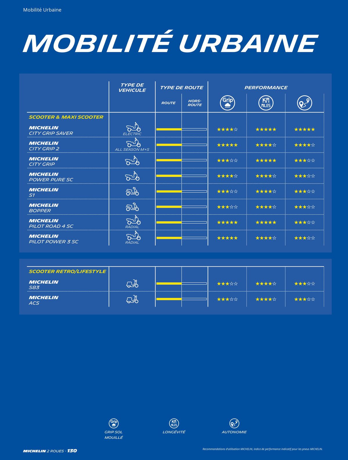 Catalogue MICHELIN Deux Roues 2023, page 00130