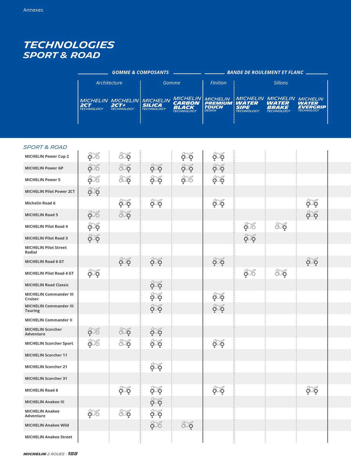 Catalogue MICHELIN Deux Roues 2023, page 00188