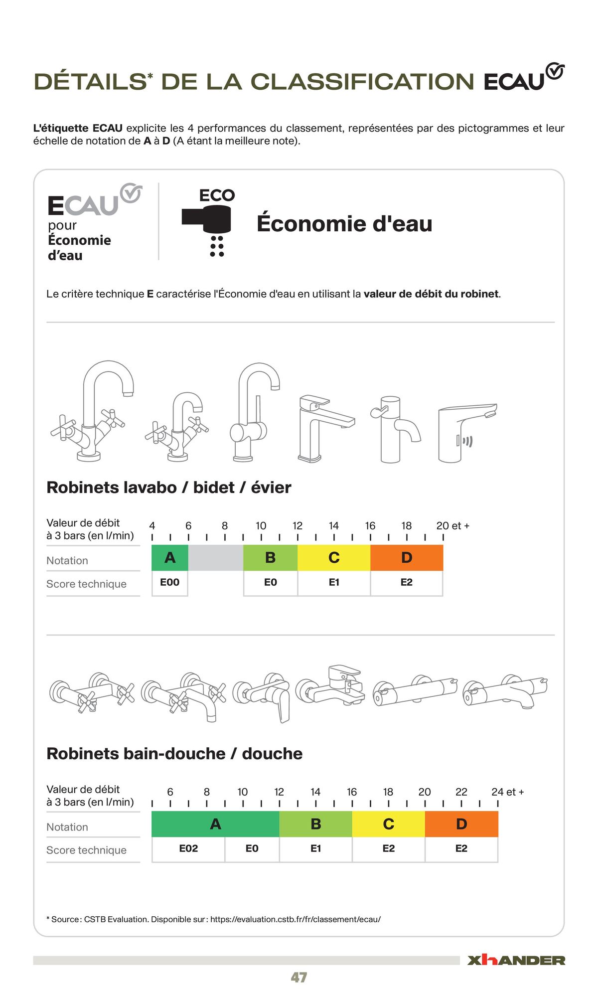 Catalogue La sélection robinetterie & sanitaire Confluence, page 00047