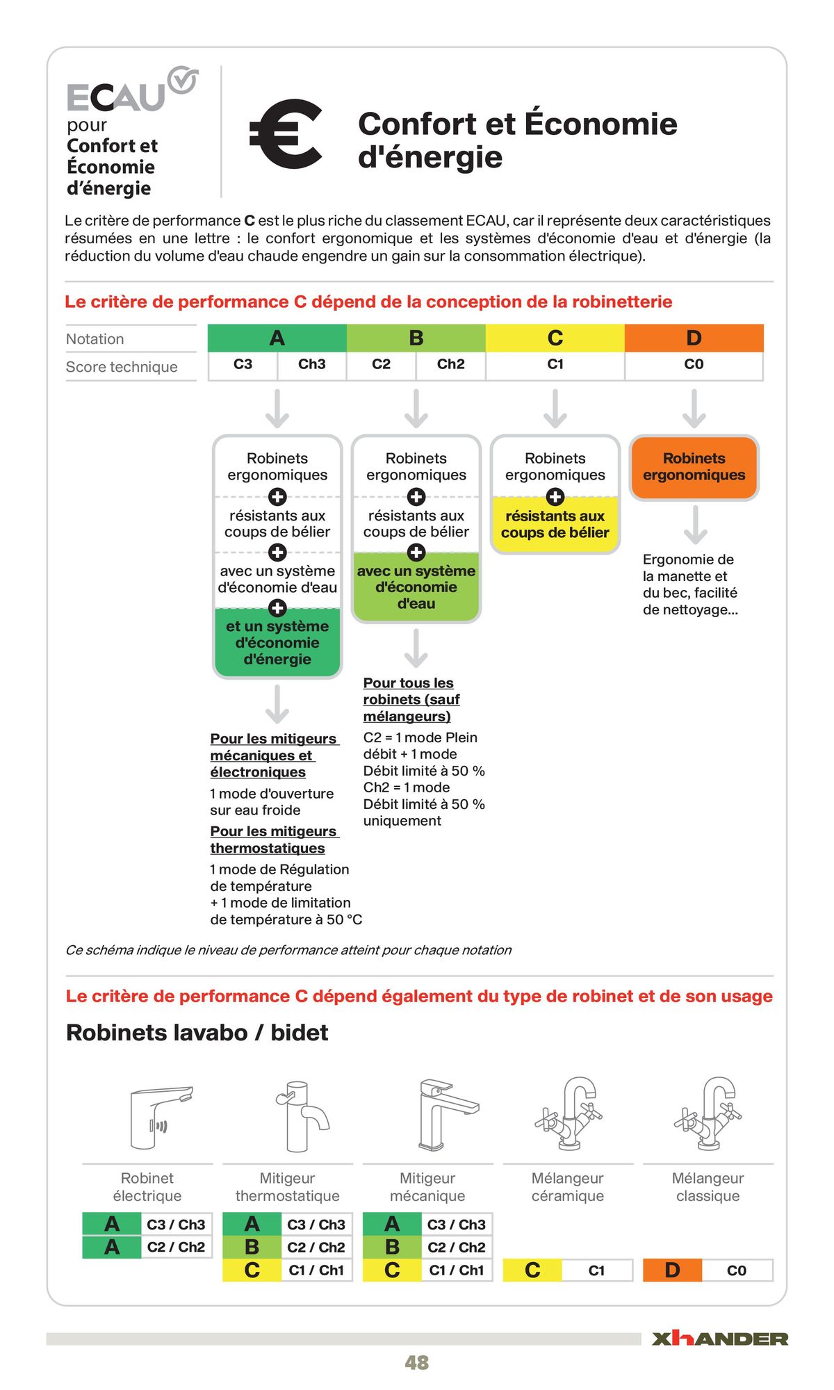 Catalogue La sélection robinetterie & sanitaire Confluence, page 00048