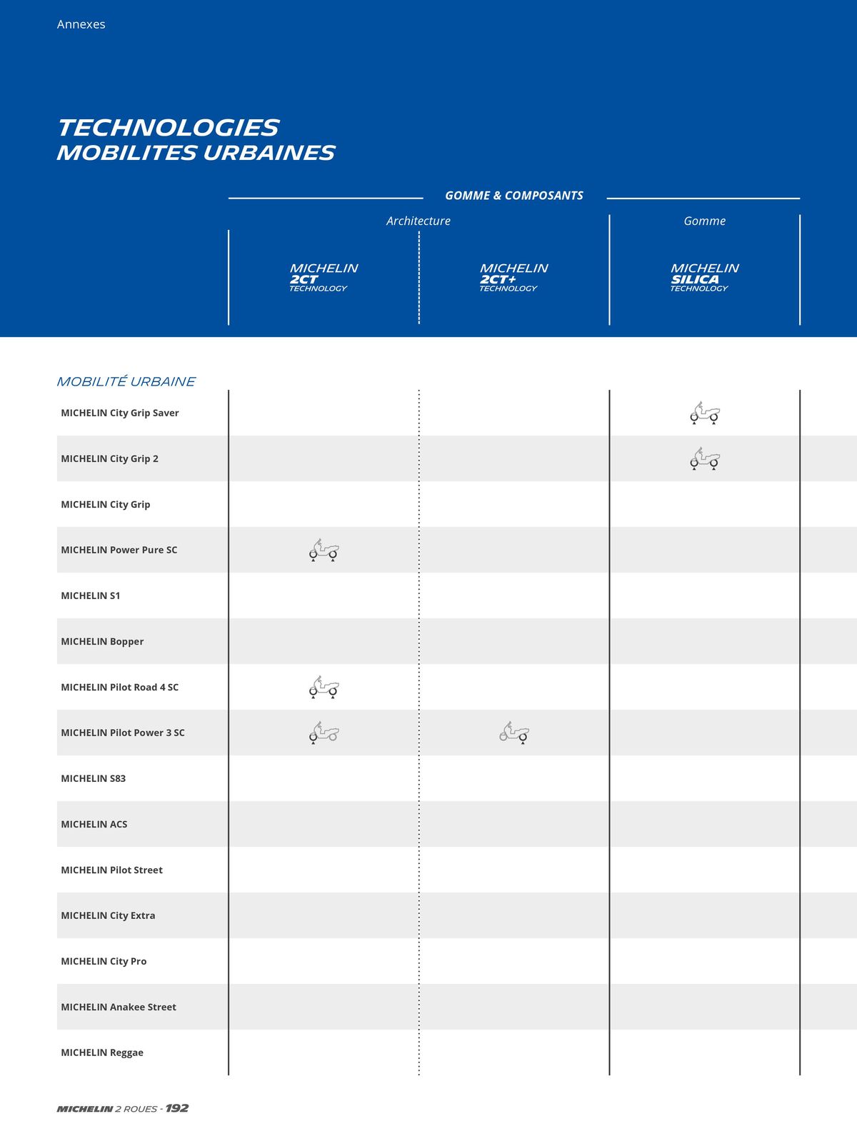 Catalogue MICHELIN Deux Roues 2023, page 00192