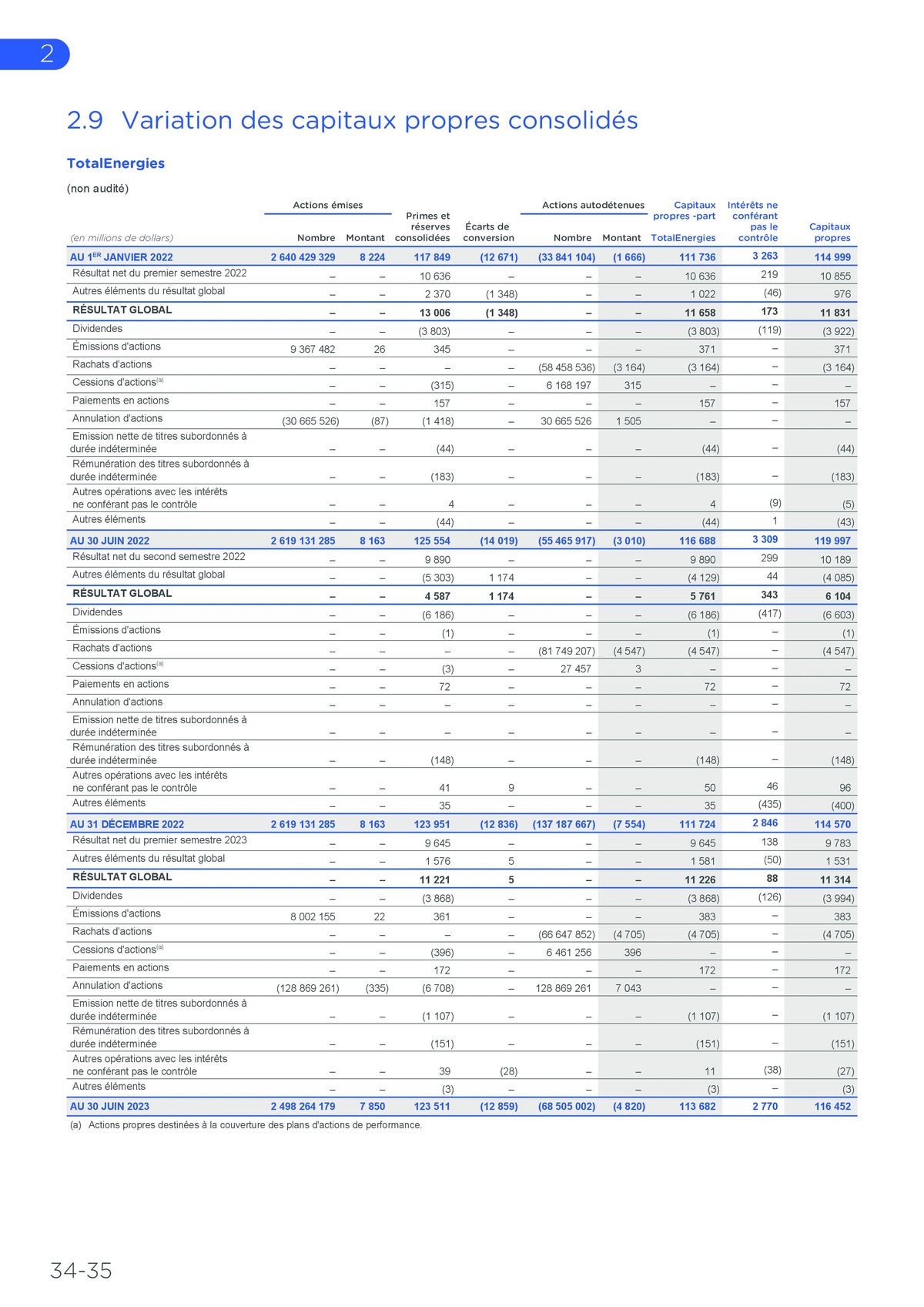 Catalogue Rapport financier, page 00034