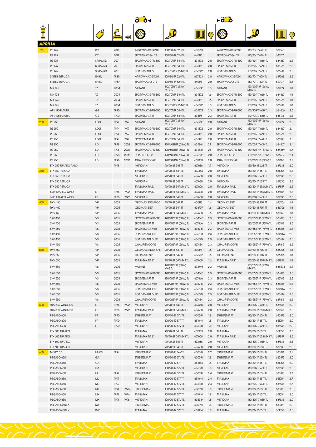 Catalogue DUNLOP Guide d'applications motos & scooters, page 00005