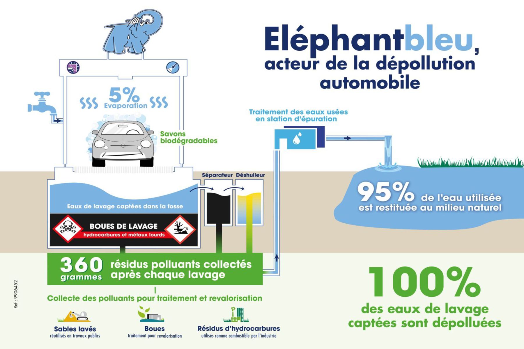 Catalogue  Eléphant bleu acteur de la dépollution automobile , page 00001