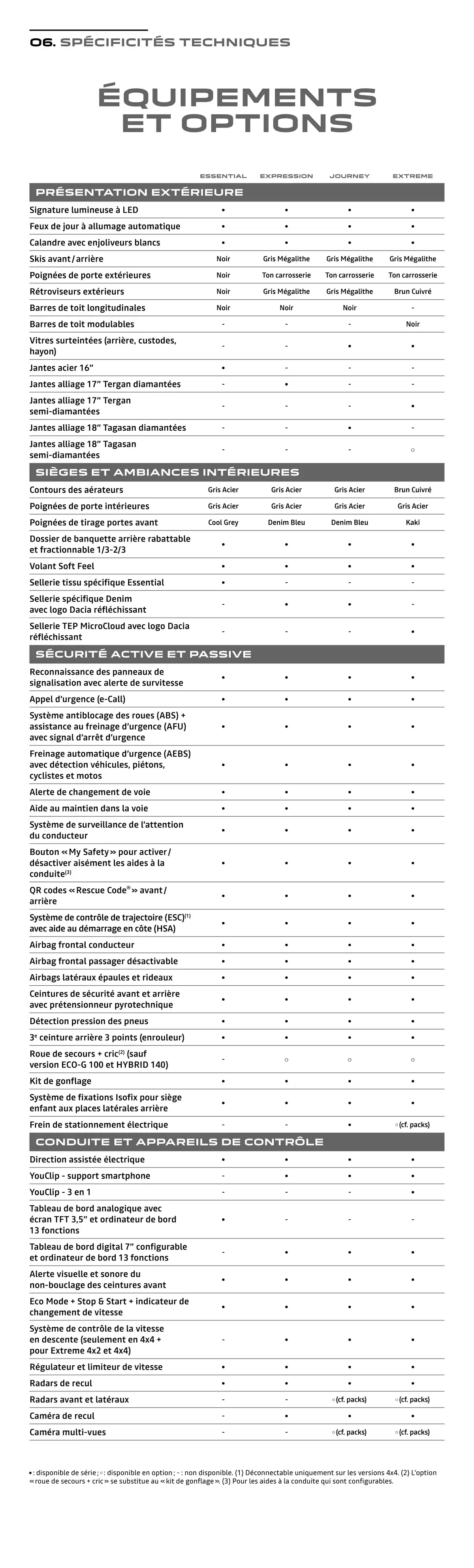 Catalogue Dacia Nouveau Duster, page 00021